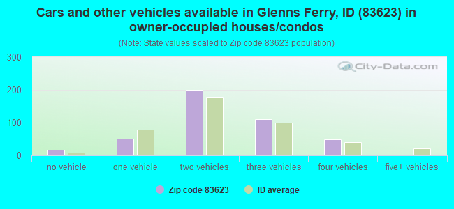 Cars and other vehicles available in Glenns Ferry, ID (83623) in owner-occupied houses/condos