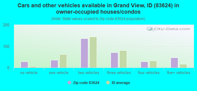 Cars and other vehicles available in Grand View, ID (83624) in owner-occupied houses/condos