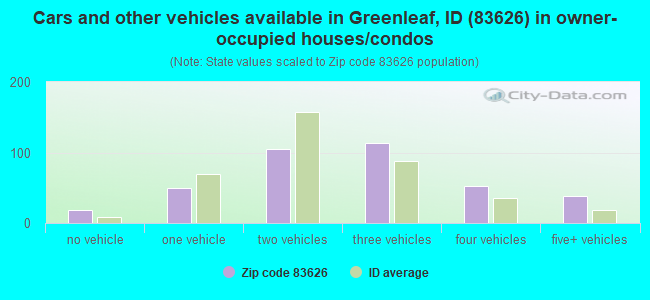 Cars and other vehicles available in Greenleaf, ID (83626) in owner-occupied houses/condos