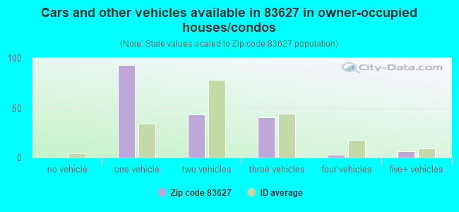 Cars and other vehicles available in 83627 in owner-occupied houses/condos