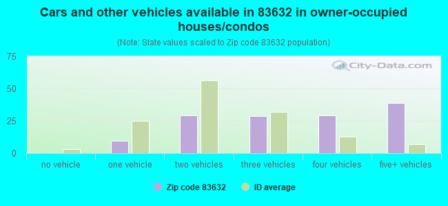 Cars and other vehicles available in 83632 in owner-occupied houses/condos