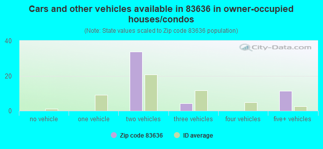 Cars and other vehicles available in 83636 in owner-occupied houses/condos
