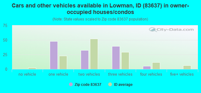 Cars and other vehicles available in Lowman, ID (83637) in owner-occupied houses/condos