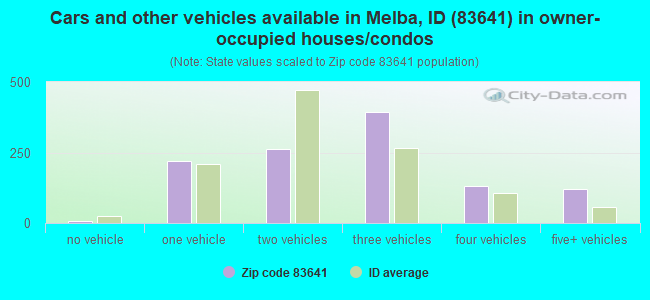 Cars and other vehicles available in Melba, ID (83641) in owner-occupied houses/condos