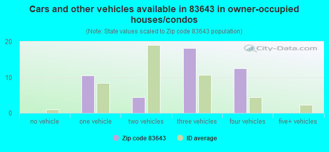 Cars and other vehicles available in 83643 in owner-occupied houses/condos