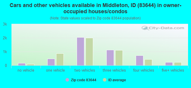 Cars and other vehicles available in Middleton, ID (83644) in owner-occupied houses/condos