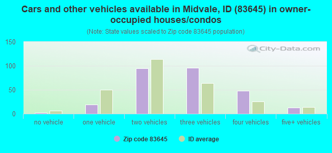 Cars and other vehicles available in Midvale, ID (83645) in owner-occupied houses/condos
