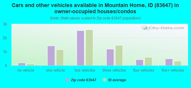 Cars and other vehicles available in Mountain Home, ID (83647) in owner-occupied houses/condos