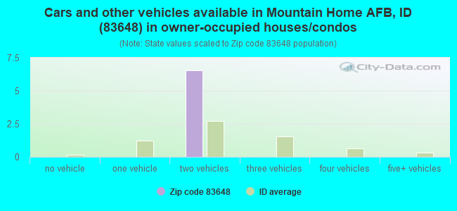 Cars and other vehicles available in Mountain Home AFB, ID (83648) in owner-occupied houses/condos