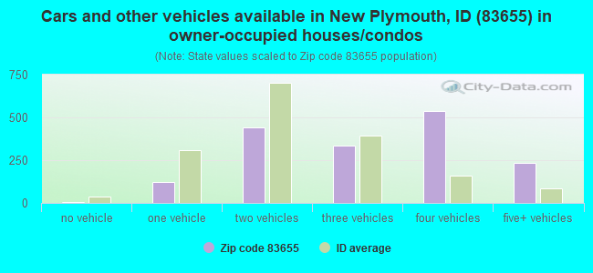 Cars and other vehicles available in New Plymouth, ID (83655) in owner-occupied houses/condos