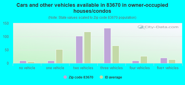 Cars and other vehicles available in 83670 in owner-occupied houses/condos
