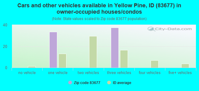 Cars and other vehicles available in Yellow Pine, ID (83677) in owner-occupied houses/condos