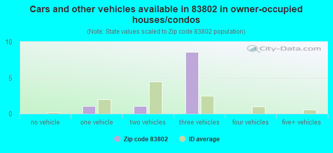 Cars and other vehicles available in 83802 in owner-occupied houses/condos