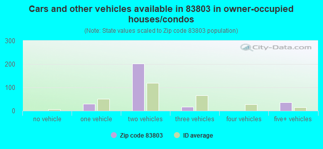 Cars and other vehicles available in 83803 in owner-occupied houses/condos