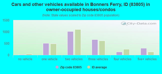 Cars and other vehicles available in Bonners Ferry, ID (83805) in owner-occupied houses/condos