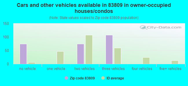 Cars and other vehicles available in 83809 in owner-occupied houses/condos