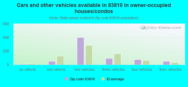 Cars and other vehicles available in 83810 in owner-occupied houses/condos