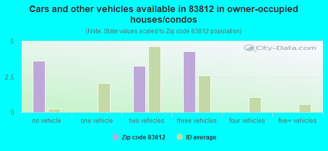 Cars and other vehicles available in 83812 in owner-occupied houses/condos