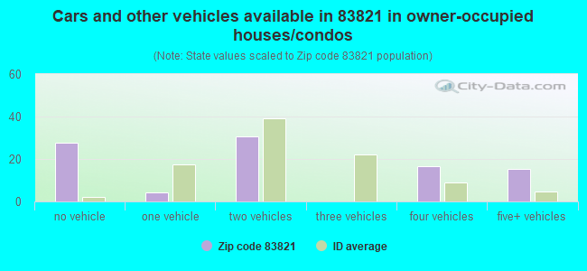 Cars and other vehicles available in 83821 in owner-occupied houses/condos