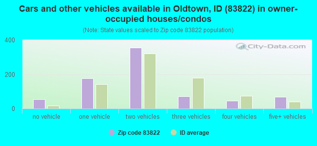 Cars and other vehicles available in Oldtown, ID (83822) in owner-occupied houses/condos