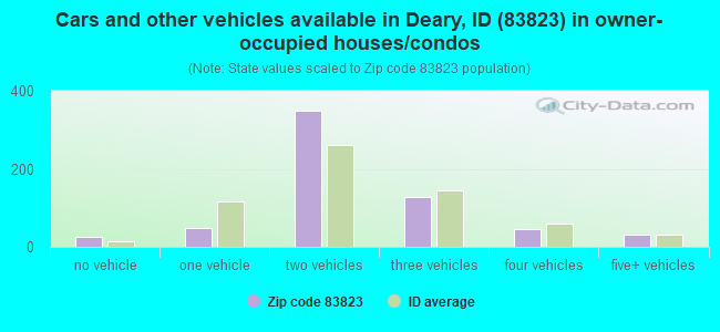 Cars and other vehicles available in Deary, ID (83823) in owner-occupied houses/condos