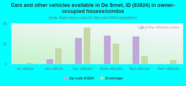 Cars and other vehicles available in De Smet, ID (83824) in owner-occupied houses/condos