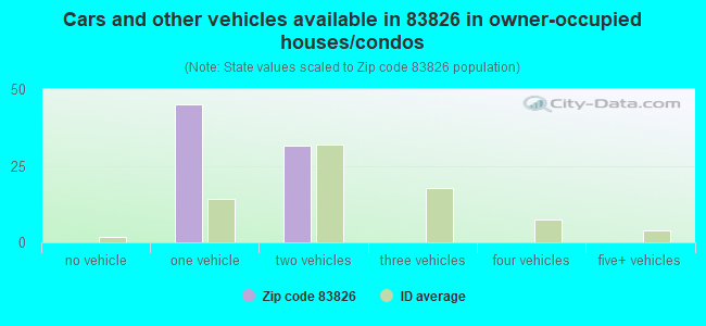 Cars and other vehicles available in 83826 in owner-occupied houses/condos