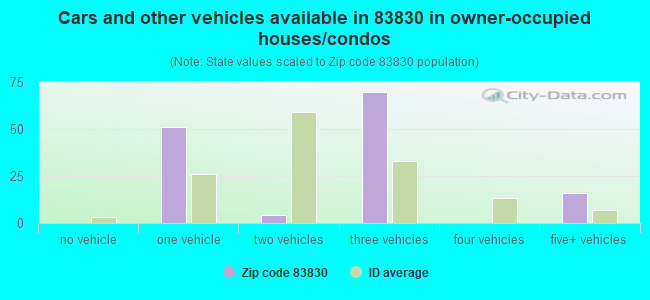 Cars and other vehicles available in 83830 in owner-occupied houses/condos