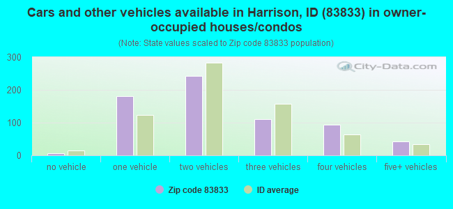 Cars and other vehicles available in Harrison, ID (83833) in owner-occupied houses/condos