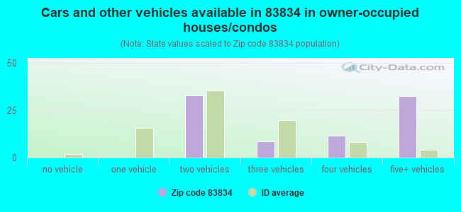 Cars and other vehicles available in 83834 in owner-occupied houses/condos