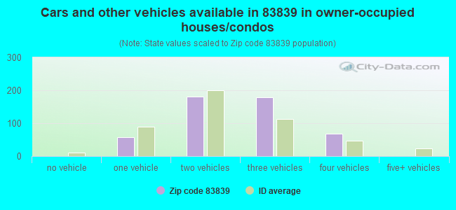 Cars and other vehicles available in 83839 in owner-occupied houses/condos