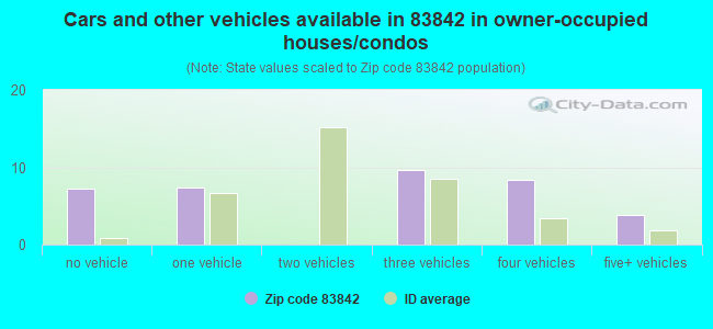 Cars and other vehicles available in 83842 in owner-occupied houses/condos