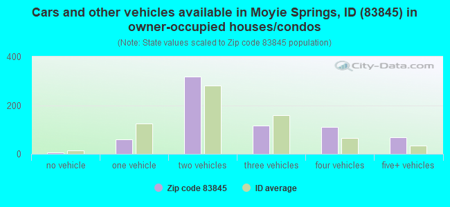 Cars and other vehicles available in Moyie Springs, ID (83845) in owner-occupied houses/condos