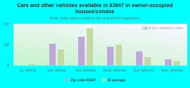 Cars and other vehicles available in 83847 in owner-occupied houses/condos