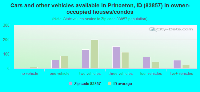 Cars and other vehicles available in Princeton, ID (83857) in owner-occupied houses/condos