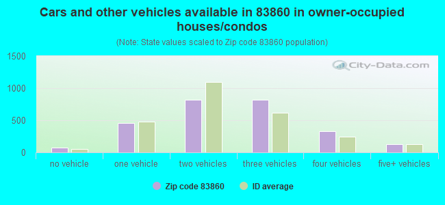 Cars and other vehicles available in 83860 in owner-occupied houses/condos