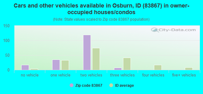 Cars and other vehicles available in Osburn, ID (83867) in owner-occupied houses/condos