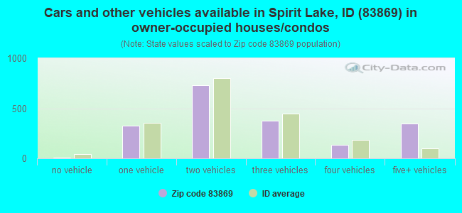 Cars and other vehicles available in Spirit Lake, ID (83869) in owner-occupied houses/condos