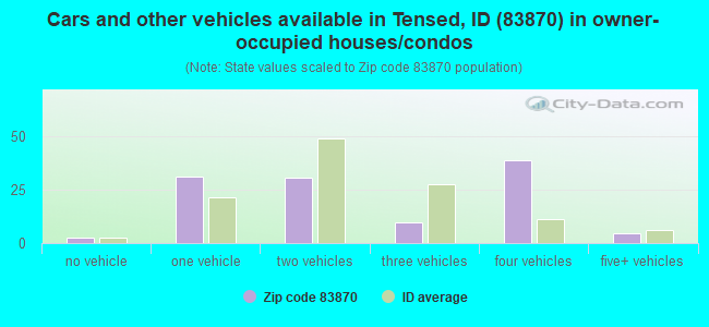 Cars and other vehicles available in Tensed, ID (83870) in owner-occupied houses/condos