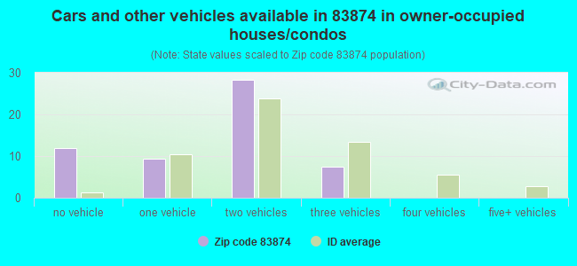Cars and other vehicles available in 83874 in owner-occupied houses/condos