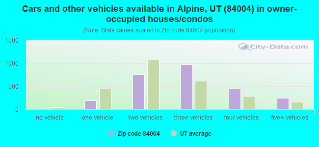 Cars and other vehicles available in Alpine, UT (84004) in owner-occupied houses/condos