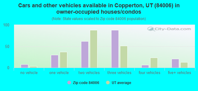 Cars and other vehicles available in Copperton, UT (84006) in owner-occupied houses/condos
