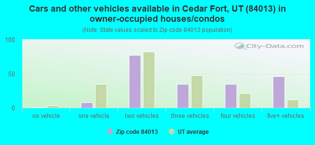 Cars and other vehicles available in Cedar Fort, UT (84013) in owner-occupied houses/condos