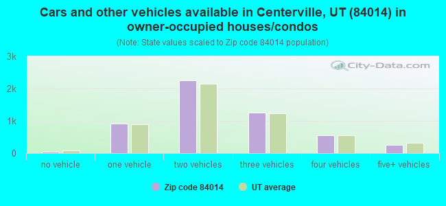 Cars and other vehicles available in Centerville, UT (84014) in owner-occupied houses/condos