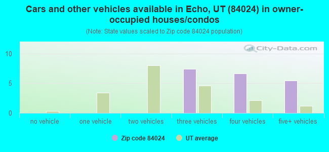 Cars and other vehicles available in Echo, UT (84024) in owner-occupied houses/condos