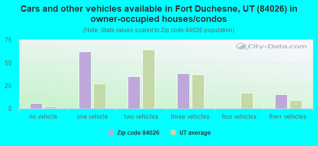 Cars and other vehicles available in Fort Duchesne, UT (84026) in owner-occupied houses/condos