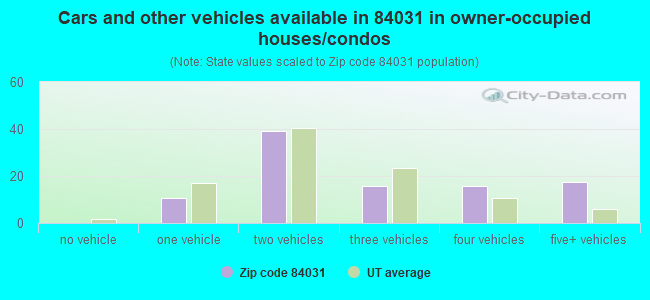 Cars and other vehicles available in 84031 in owner-occupied houses/condos