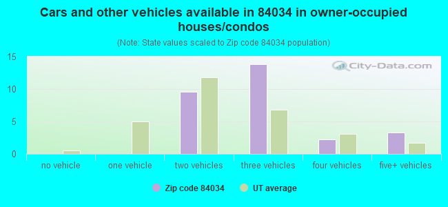 Cars and other vehicles available in 84034 in owner-occupied houses/condos