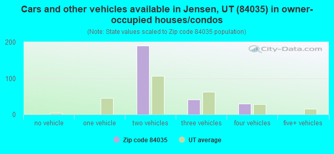 Cars and other vehicles available in Jensen, UT (84035) in owner-occupied houses/condos