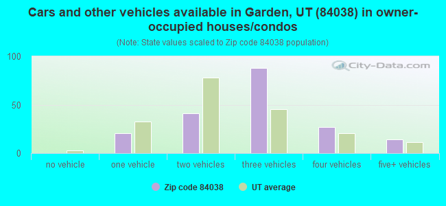 Cars and other vehicles available in Garden, UT (84038) in owner-occupied houses/condos